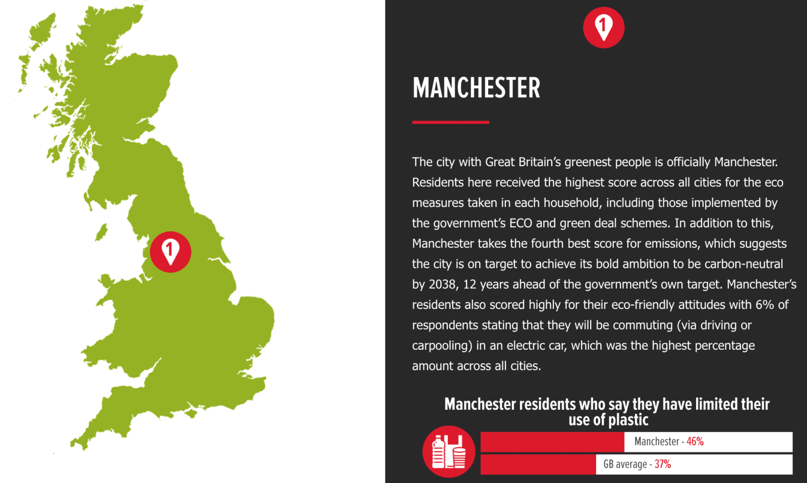 Manchester has been crowned as Britain&#8217;s &#8216;Greenest City&#8217;, The Manc