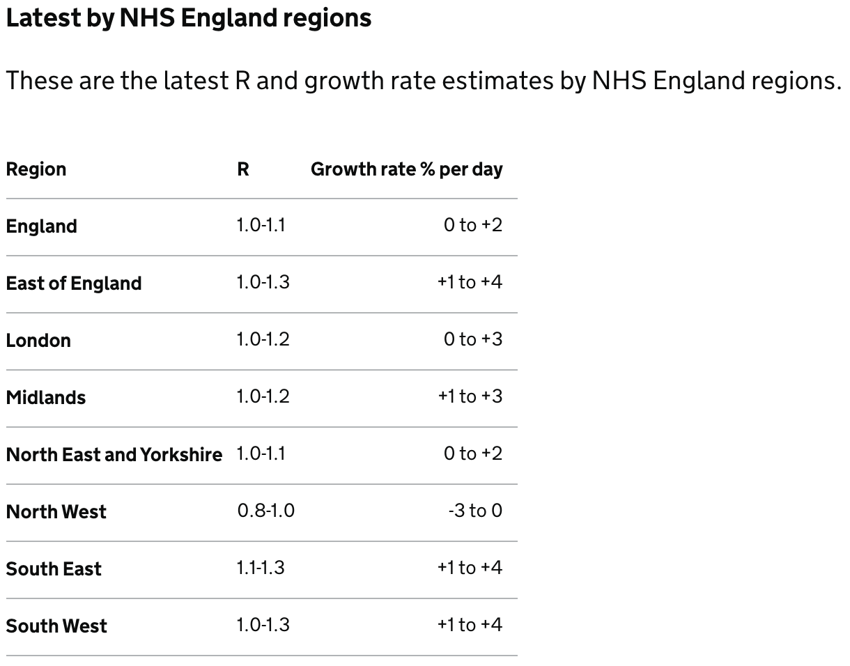 The North West now has the lowest R number and growth rate percentage in England, The Manc