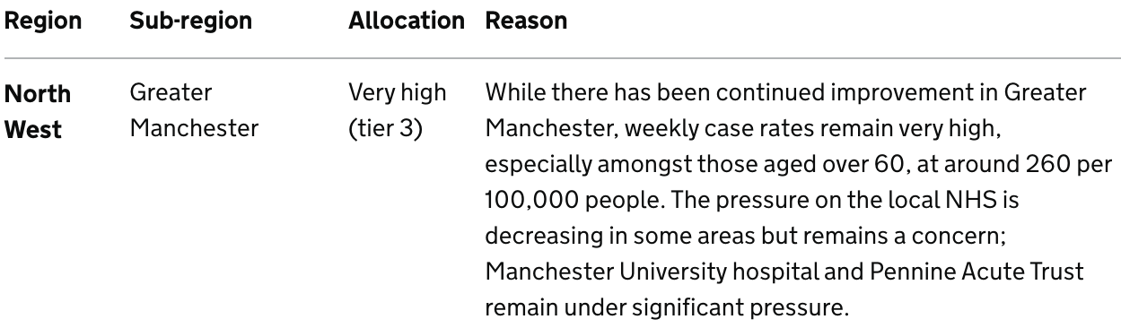 Government confirms Greater Manchester will enter Tier 3 as &#8216;weekly case rates remain very high&#8217;, The Manc