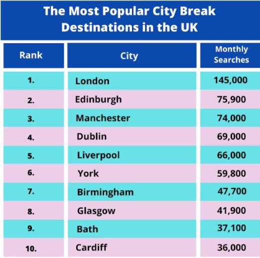 Manchester crowned one of the most popular city break destinations in the UK, The Manc