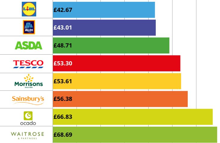 Lidl has been named the UK&#8217;s cheapest supermarket &#8211; and it&#8217;s beaten Aldi by just 34p, The Manc