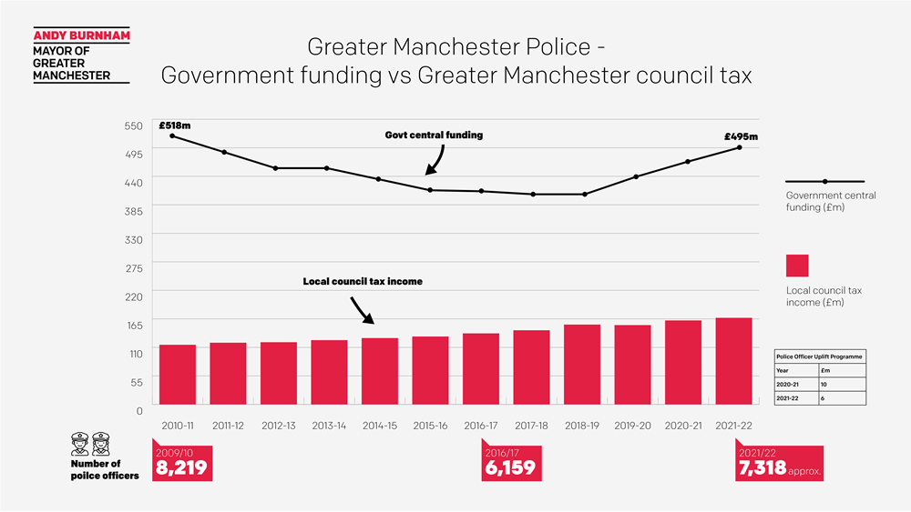 Council tax changes set for Greater Manchester, The Manc