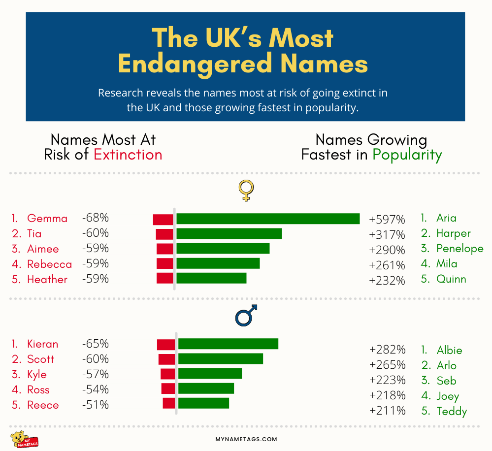 The list of the &#8216;most endangered&#8217; names in the UK have been revealed, The Manc