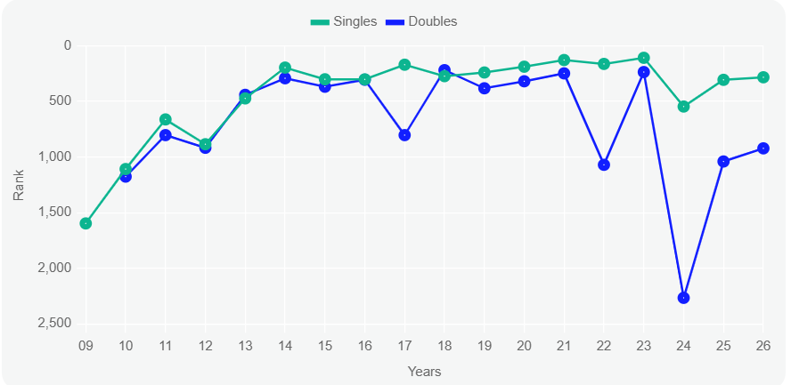 liam broady highest career ranking tennis